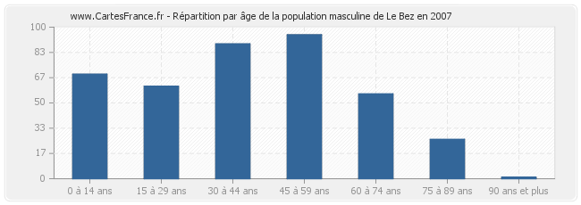 Répartition par âge de la population masculine de Le Bez en 2007